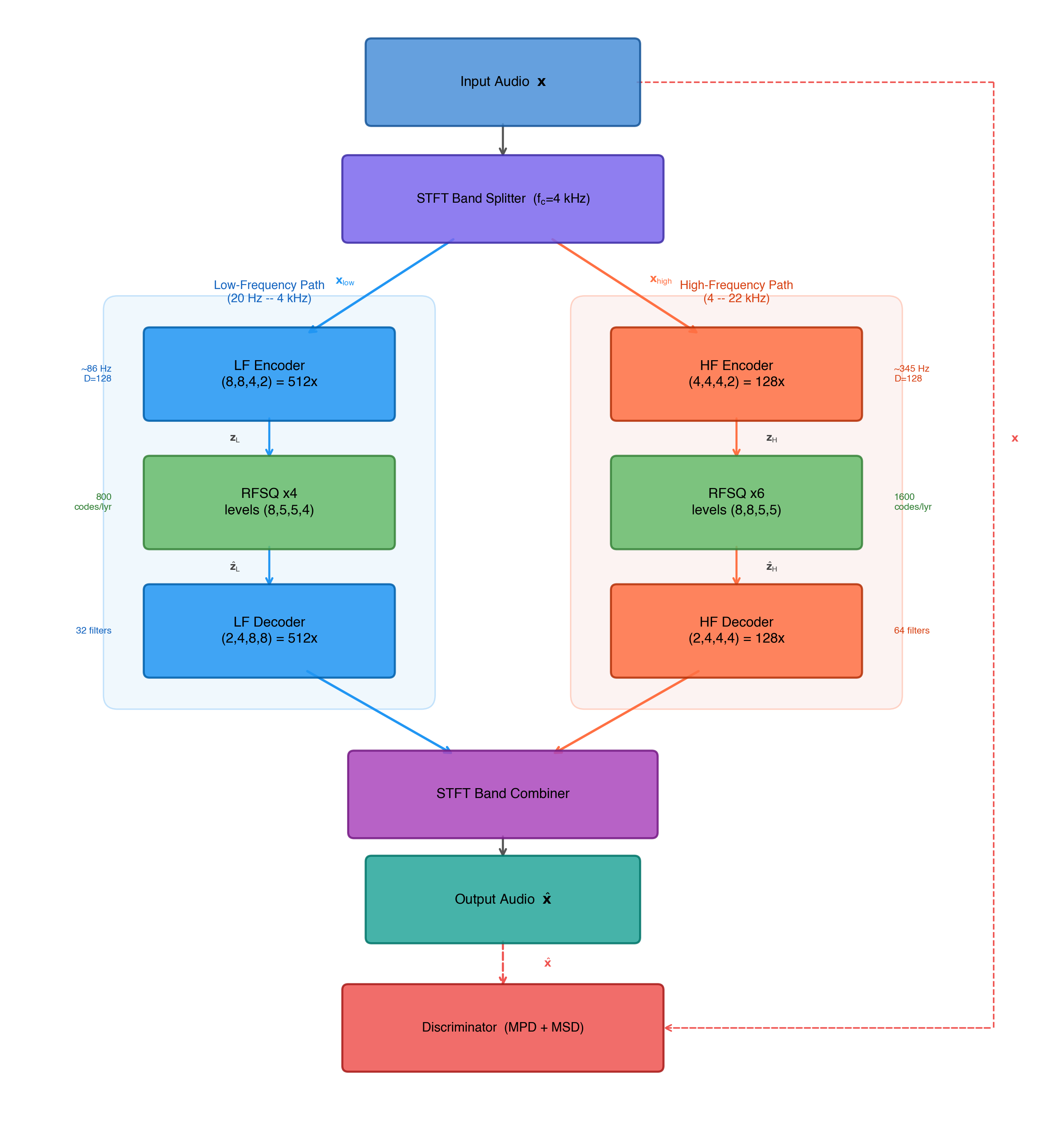 emcodec dual-path encoder-decoder architecture
