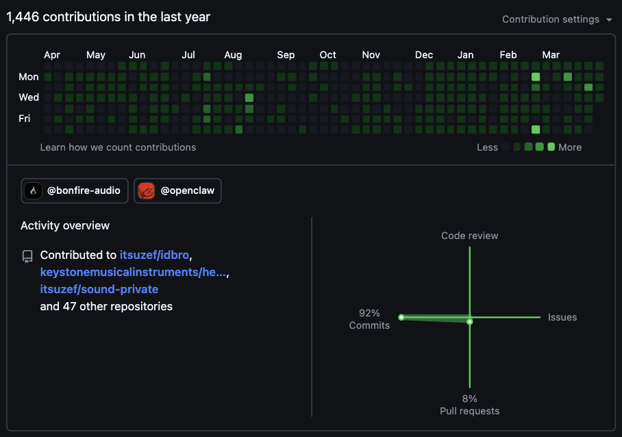 1,443 GitHub contributions in the last year